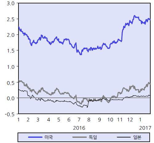 시황 ( 국내외경제 ) 국제금융시장 : 1