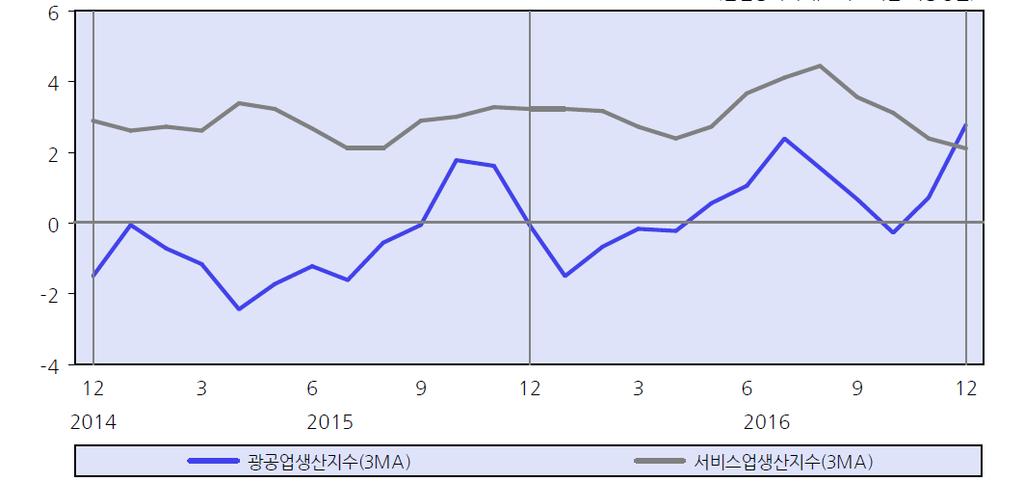 시황 ( 국내외경제 ) < 국내경제시황 > 경기 : 광공업생산및출하가일시적요인에기인하여높은증가율을기록하였으나, 서비스업생산이둔화되면서경기전반의개선을제약하고있음. 12월중전산업생산은서비스업생산이둔화되면서전월 (4.9%) 보다낮은 3.3% 의증가율을기록 - 서비스업생산은도소매업 (2.5%) 과금융및보험업 (5.