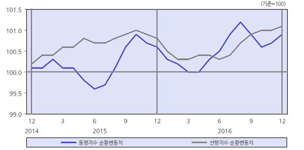 9를기록 - 선행지수순환변동치는기계류내수출하지수등이증가하였으나,