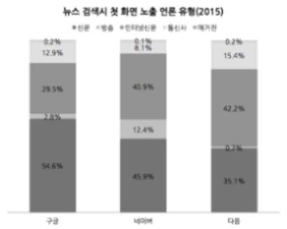 원기사와관련기사를함께분석대상으로보면, 다음은인터넷언론사가 여전히많으며신문과의간극이더벌어지나, 네이버는신문의비중이 높아짐. 그림 15 뉴스검색첫화면등장기사언론사유형별비교 (2015 년 ) 2015년 1월 ~ 10월까지매일상위 20개검색어에대한뉴스검색첫화면의결과와비교했을때크게다르지않음. 2015년에는세포털사이트를합쳐서 644개의언론사가집계되었음.