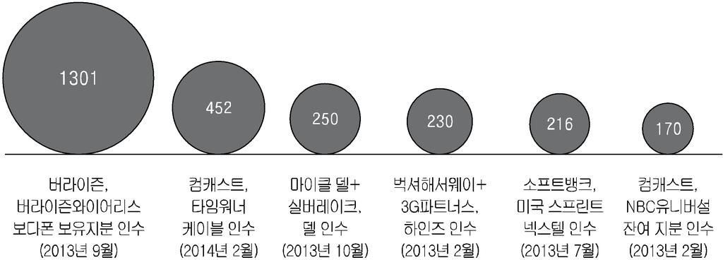 롯된시장재편의움직임을보여준다. 현재미국에서는넷플릭스, 아마존등온라인동영상스트리밍서비스업체와의경쟁속에서케이블서비스의가입자수가감소하고있다. ad-free 넷플릭스와 HBO를보고자랐으며, 광고없이프로그램을녹화하기위해 TiVo를사용하는세대들에게평균적으로월 75달러정도인케이블서비스가격은스트리밍서비스에비해비싸다고인식되고있기때문이다.