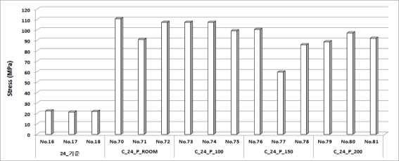 14 12 1 Stress (MPa) 8 C24PROOM-1 6 C24PROOM-2 C24PROOM-3 C24P1-1 C24P1-2 4 C24P1-3