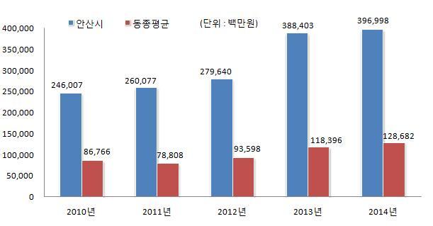 동종자치단체와기금운용현황비교 우리시의기금종류통합관리기금을포함하여