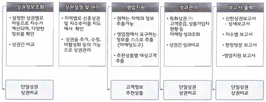 내자영업자의사고율 :