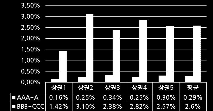 기존모형 SKT 모형 1 0.