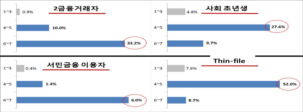 중신용계층의금융서비스불이익해소필요 Telco Score