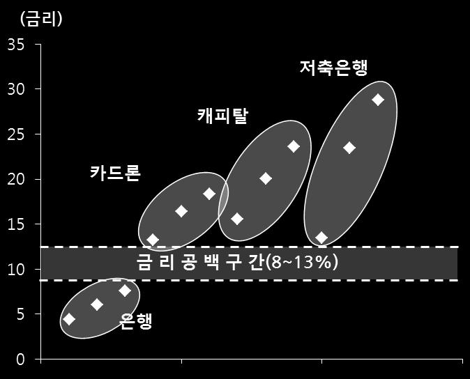 SKT 제공정보 융합신용평가모형 Cut-off CSS 2 -