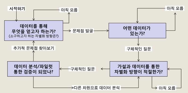 4 차산업혁명, 함께찾는데이터활용아이디어고객분석을통한산업분야별 Success Story 발굴 출점전략 Target Marketing 지방세 - 지역별가구별소득부실화사전예측 부동산 - 경매, 재테크, 투자, 담보대출신용 창업 - 상권분석, 입지분석, 경쟁분석 소상공인 - 신용평가, 출점전략, 상권분석 판매 - 구매경향예측, 채널반응율증대 광고 -