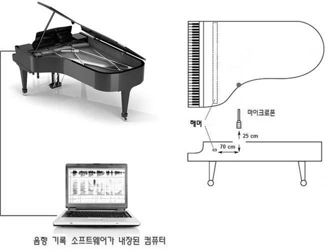 48 피아노음악연구 < 그림 2> 는피아노와마이크로폰의배치를포함한음향레코딩방법을개략적으로묘사한다. 마이크로폰은손가락-건반, 건반-건반받침사이에서발생하는소음이녹음되는것을방지하고, 음향판의울림에의한소리의공명을최대한반영하기위해건반부분에서멀리떨어진, 그리고음향판과적당한거리를유지한위치에배치하였다.