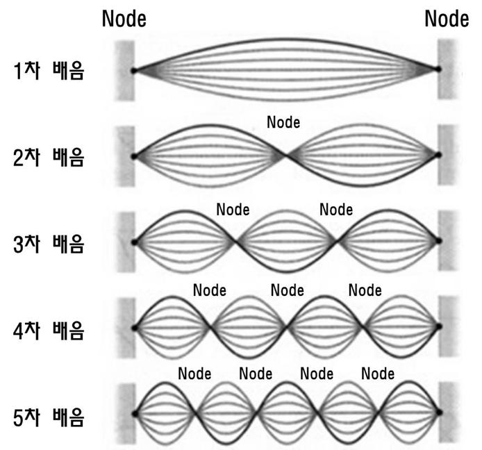 52 피아노음악연구 함으로써한옥타브높은음 (2차배음 ) 을발생시킨다. 에너지는다시진동으로변환되어소실될것이다.