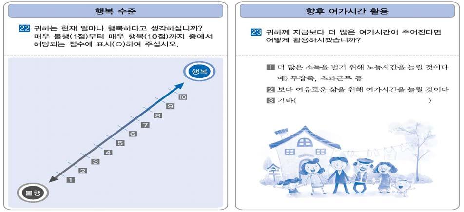 Ⅴ. 조사표등작성방법 22 행복수준 여가생활뿐만아니라경제적인면, 가족관계, 직업, 건강등을고려하여주관적만족감( 행복도) 을조사한다. 점수가낮을수록행복수준이낮고, 정도가높은편이다.