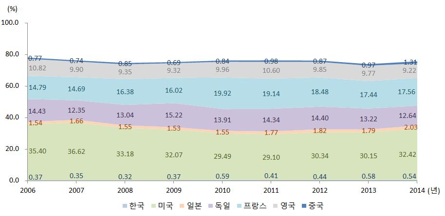 [ 그림 4-50] 주요국항공우주산업수출시장점유율추이 자료원 : OECD, Main Science & Technology Indicators 2016-1 [ 표 4-49] 주요국항공우주산업수출시장점유율 ( 단위 : %) 구분 2006 2007 2008 2009 2010 2011 2012 2013 2014 한국 0.37 0.35 0.32 0.37 0.59 0.