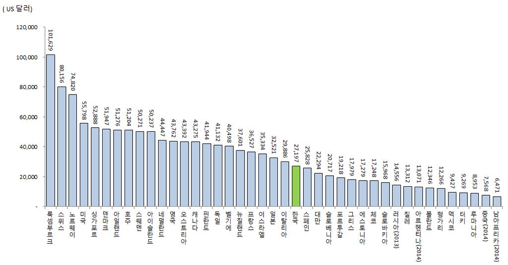 [ 그림 6-23] 2015 년국가별인구 1 인당 GDP 자료원 : OECD, Main Science & Technology Indicators 2016-1 [ 표 6-15] 주요국인구 1 인당 GDP 추이 ( 단위 : 달러 ) 구분 2006 2007 2008 2009 2010 2011 2012 2013 2014 2015 한국 20,917 23,101
