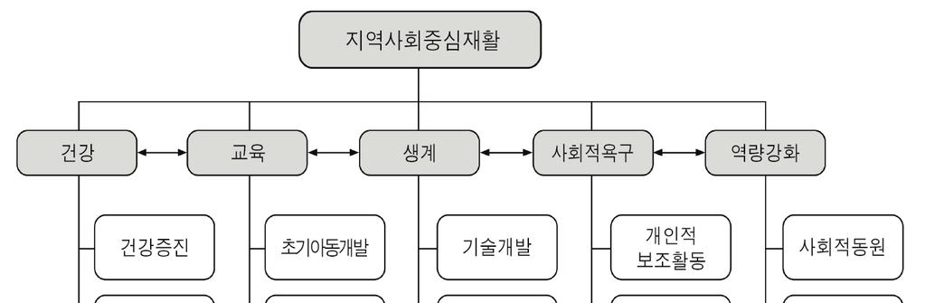 184 돌봄 보건의료연합서비스공급모형에관한전망과과제 그림 3-10 지역사회중심재활사업 (CBR) 의사업구성 Matrix 자료 : 보건복지부 국립재활원 (2014). p.5 의자료재인용.