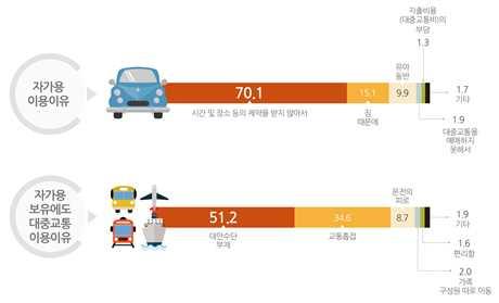 자가용보유가구의자가용 대중교통이용이유 자가용보유가구중자가용이용자들을대상으로이용이유를 조사한결과 시간및장소등의제약을받지않아서