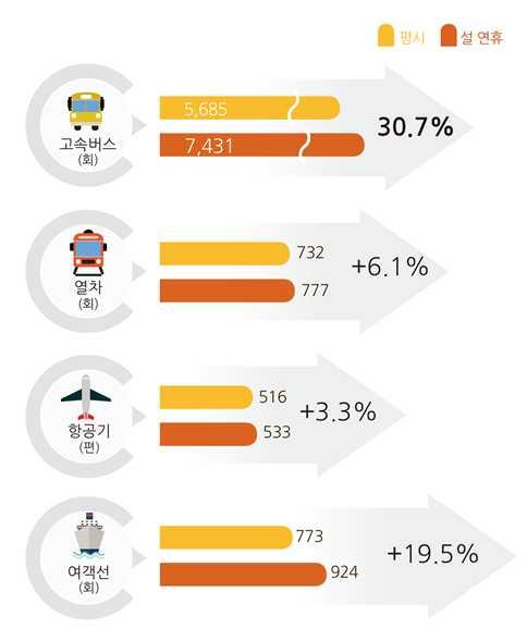 특별교통대책 수송력증강 정부는설특별교통대책기간중안전에지장이없는범위내에서 일평균고속버스 회 열차 회 항공기 편 여객선 회를증회하는등대중교통수송력을증강한다