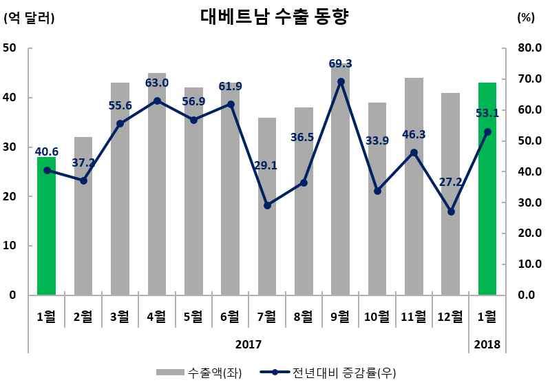 자동차 가전 컴퓨터는수출부진 반도체 월신제품 갤럭시 출시계획등모바일용반도체수요지속확대로수출증가 * 스마트폰, 태블릿등모바일기기완제품생산을위한부품수요증가에따른對베 트남수출증가.