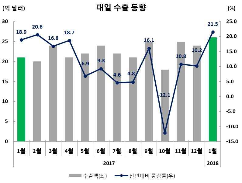 일본 수출실적및증감률 ( 억달러,%) 수출비중 (1 월 ) 금월 (1.1~1.31) 누계 (1.1~1.31) 25.9(21.5) 25.9(21.5) 5.