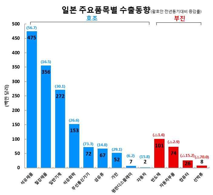 일반기계 석유화학등수출비중높은품목의수출증가세지속 반도체 자동차부품 컴퓨터등의수출은부진 석유제품 유가상승으로인한수출단가상승 일본국내산나프타공급감소에따른수입확대로수출증가 * 일본의석유제품수입의 80% 이상은나프타로주로중동국가,