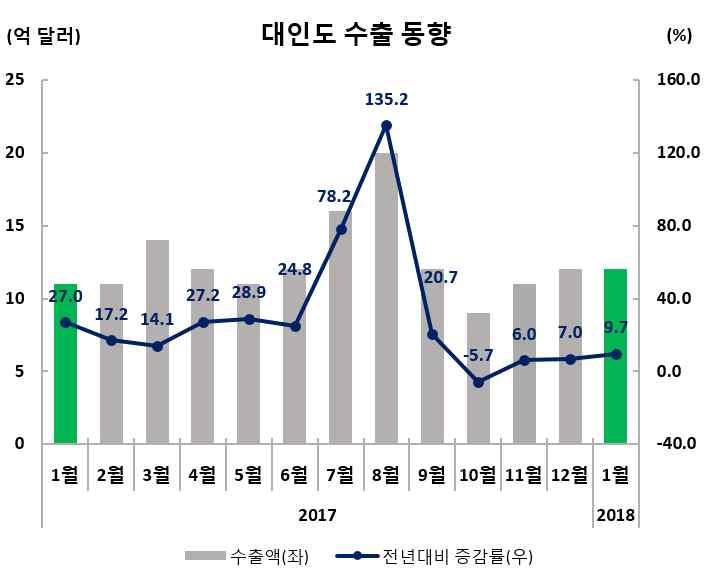 품목별동향 ) 석유화학 철강 반도체등 개품목의수출이증가 일반기계 무선통신기기 가전 선박류는수출부진 석유화학제품 농촌인프라개선및건설용 수요확대로수출증가 * 인도 PVC 수요의