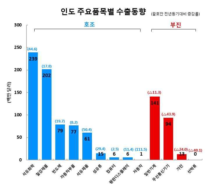 인도정부는매년중앙정부예산안을통해농촌지역인프라 개선에막대한예산을쏟아붓고있음.