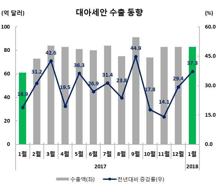 수출실적및증감률 ( 억달러,%) 수출비중 (1 월 ) 금월 (1.1~1.31) 누계 (1.1~1.31) 83.3(37.3) 83.3(37.3) 16.