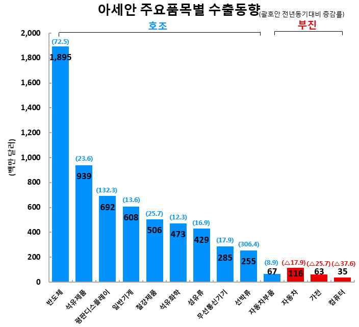 컴퓨터는수출감소 반도체 현지생산 모바일기기메모리칩수요증가 글로벌 전자제품에대한수요증가등에힘입어반도체수출증가세지속 * ( 싱가포르 ) 글로벌수요증가로싱가포르전자산업생산량증가에따라반도체수입증가 * ( 필리핀 ) 스마트폰, 태블릿등의제품수요증가에따른반도체수요동반상승에기인