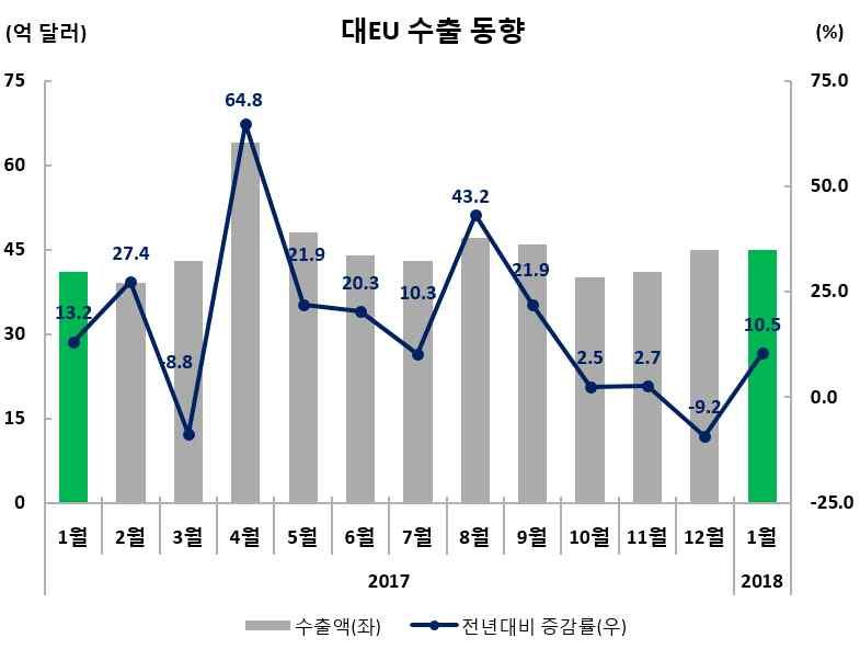 수출실적및증감률 ( 억달러,%) 수출비중 (1 월 ) 금월 (1.1~1.31) 누계 (1.1~1.31) 45.0(10.5) 45.0(10.5) 9.