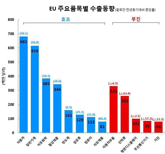 평판디스플레이등의수출은감소 일반기계 유럽경기회복세에따른제조기업의설비투자확대로산업기계수요증가하여수출증가 * ( 독일 ) 17 년 2-3 분기부터독일및동유럽시장의경기호황으로현지업체의기계설비투자가증대되면서수입물량을급격히늘리고있음.