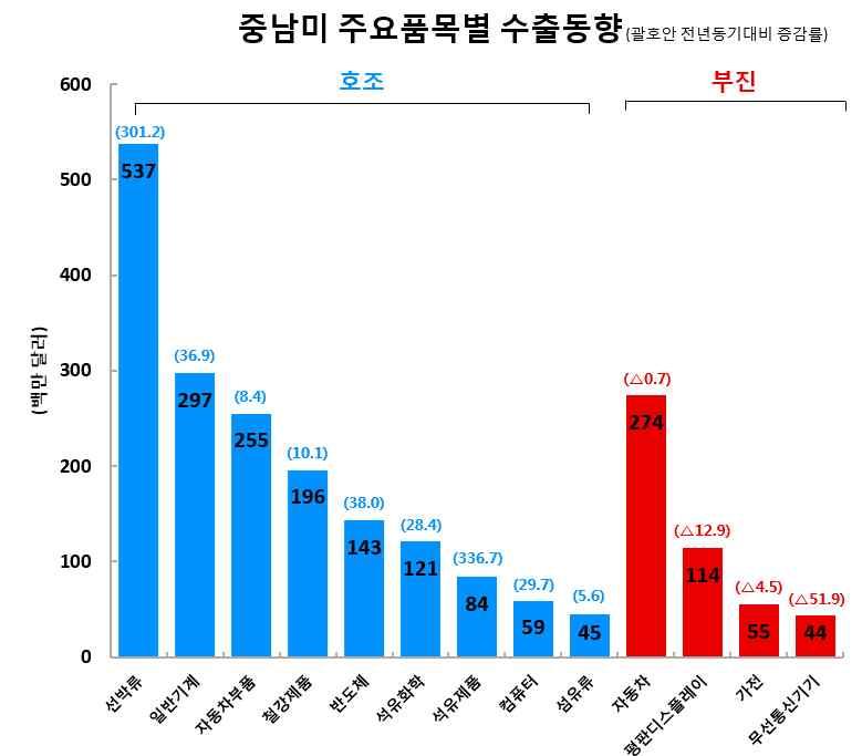 수출실적및증감률 ( 억달러,%) 수출비중 (1 월 ) 금월 (1.1~1.31) 누계 (1.1~1.31) 26.1(34.3) 26.1(34.3) 5.