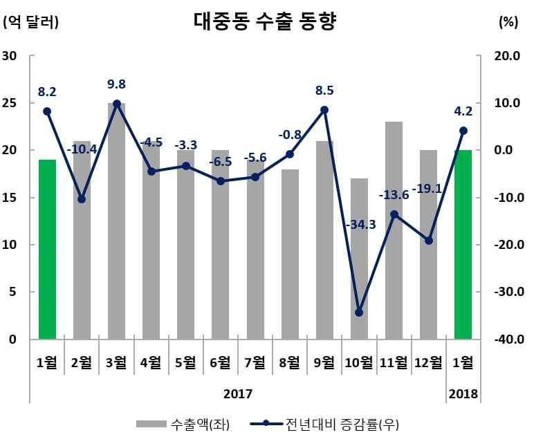 2018 년 1 월수출동향 수출실적및증감률 ( 억달러,%) 수출비중 (1 월 ) 금월 (1.1~1.31) 누계 (1.1~1.31) 19.5(4.2) 19.5(4.2) 4.