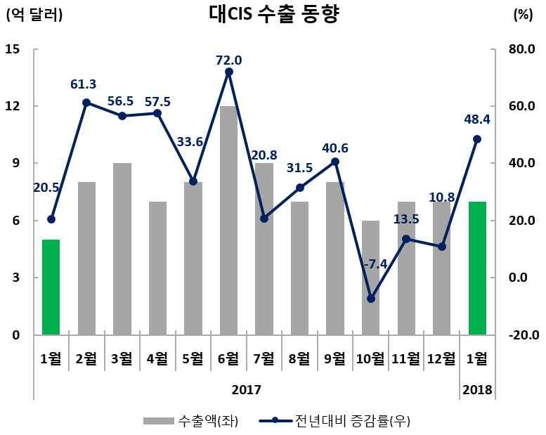 수출실적및증감률 ( 억달러,%) 수출비중 (1 월 ) 금월 (1.1~1.31) 누계 (1.1~1.31) 7.4(48.4) 7.4(48.4) 1.