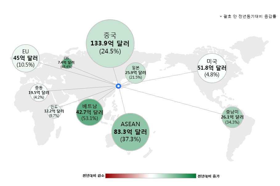 I. 개요 (1 월수출입동향 ) 수출 억달러 전년동기대비 수입 억달러 무역수지 억달러흑자기록 역대 월수출중최대실적달성 개월연속수출증가 월이후 개월만에두자리수증가 구분 2017 년 2018 년 1 월 11 월 12 월