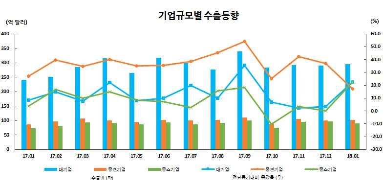 ( 품목별수출동향 ) 대주력품목중반도체 일반기계등 개품목의수출이모두두자리수증가 특히반도체 일반기계 석유화학 컴퓨터는역대 월수출중최대실적기록 ( 기업규모별수출동향 ) 년 월에는중소기업의수출증가율이