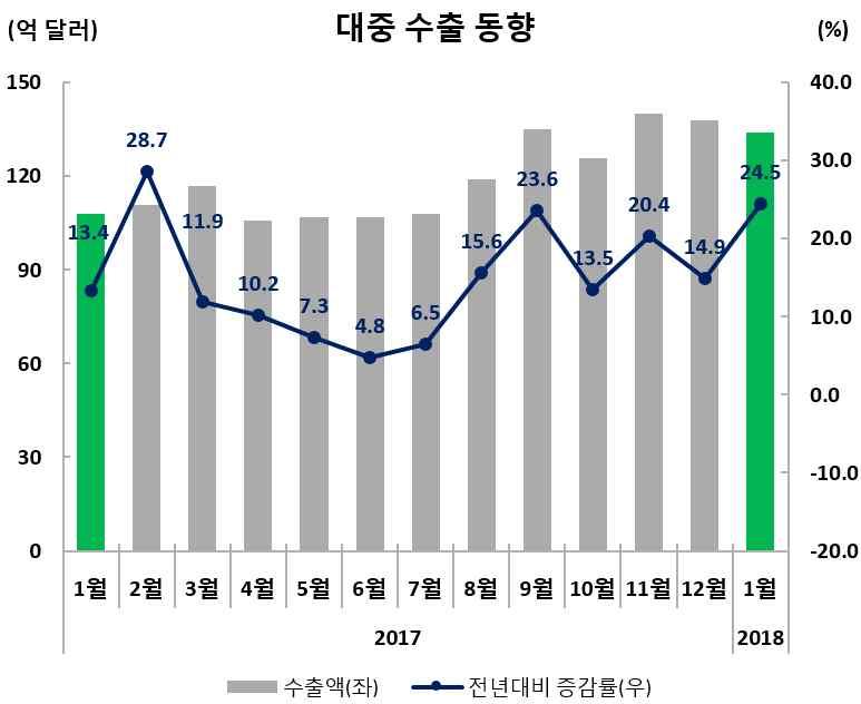 II. 지역별수출호부진및특이동향 중국 수출실적및증감률 ( 억달러,%) 수출비중 (1월) 금월 (1.1~1.31) 누계 (1.1~1.31) 133.9(24.5) 133.9(24.5) 27.