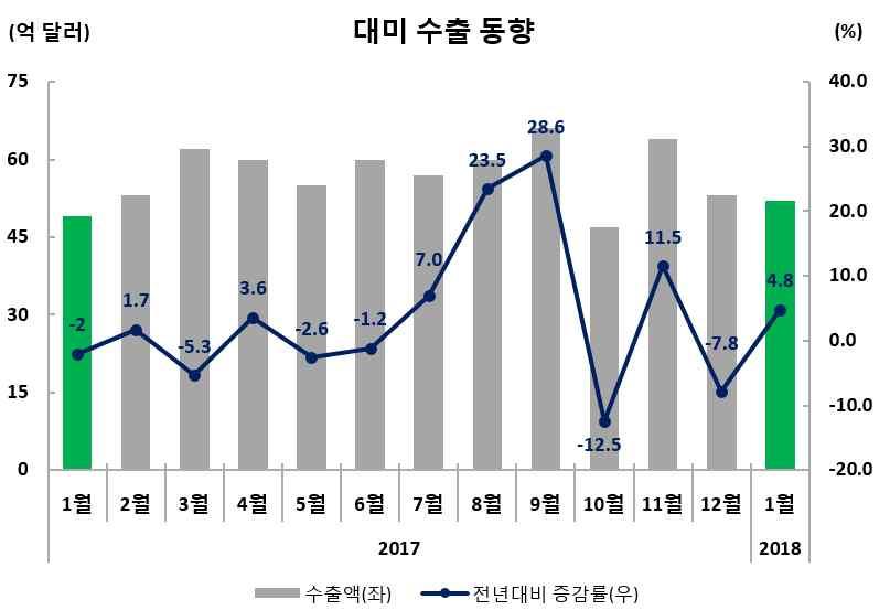 수출실적및증감률 ( 억달러,%) 수출비중 (1 월 ) 금월 (1.1~1.31) 누계 (1.1~1.31) 미국 51.8(4.8) 51.8(4.8) 10.