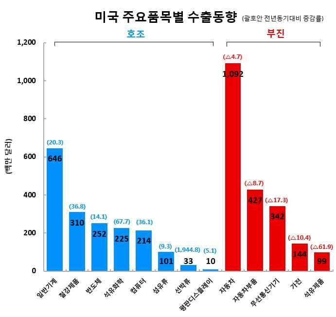 일반기계 철강제품 반도체 석유화학등의수출은증가 자동차 자동차부품 무선통신기기등의수출은부진 반도체 현지수요및수출가격상승에힘입어낸드플래시와 중심으로수출증가세지속 * 한국이큰비중을차지하고있는낸드플래시와 DRAM 부문은스마트폰과시스템운영