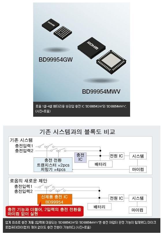 ( 일본) 전자제품제조업체일본로옴(ROHM) 이업계최초로제품별로천차만별인충전 규격을일제히지원하는 2 계통충전방식의배터리충전칩(IC) 을공개했다. 두제품은 승강압제어를통해 3.07 볼트(V) 에서 19.2V의충전전압을생성해 USB-PD 시스템에도 대응하는배터리충전 IC 다.