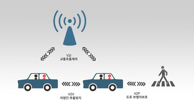 V2X 차량통신 V2I: vehicle-to-infrastructure V2V: