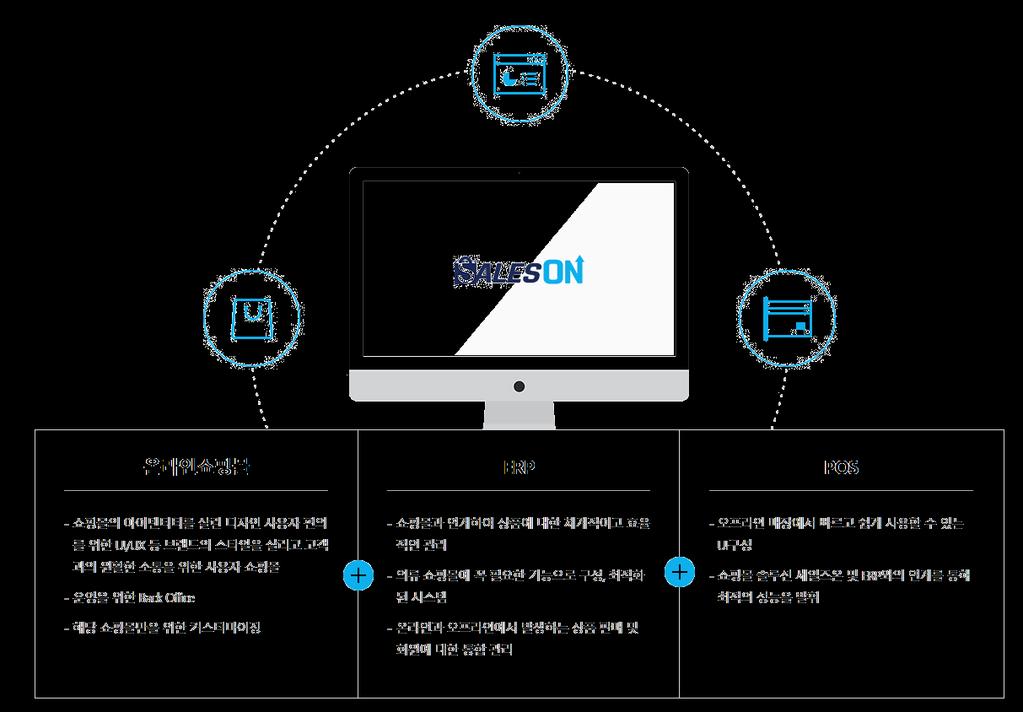 ERP, POS 시스템을적용하여재고, 회원, 포인트등온라인과오프라인의통합적용사례 www.