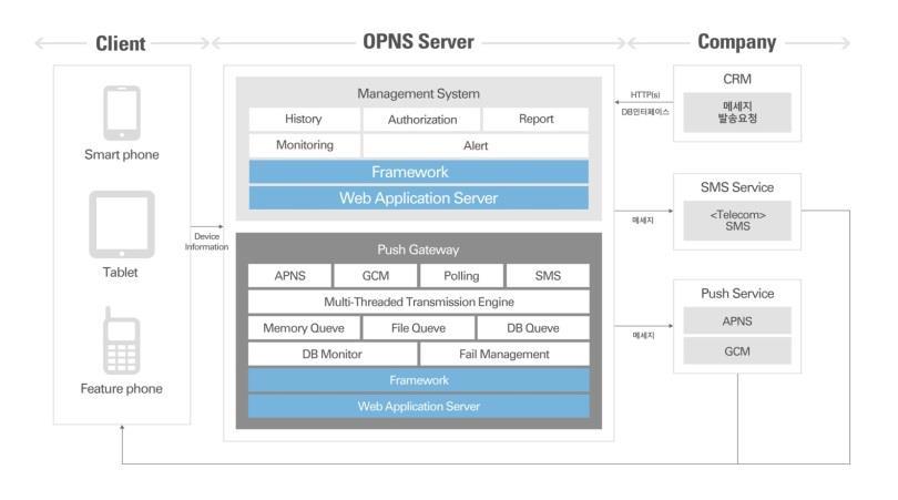 SafeOn PNS 유무선통합 PUSH 솔루션 앱사용자를대상으로 Push Message 와휴대폰문자메시지를 Real-time 으로전송하고전송결과를제공하여, 사용자반응을관리분석할수있는스마트기기용통합메시징솔루션입니다.