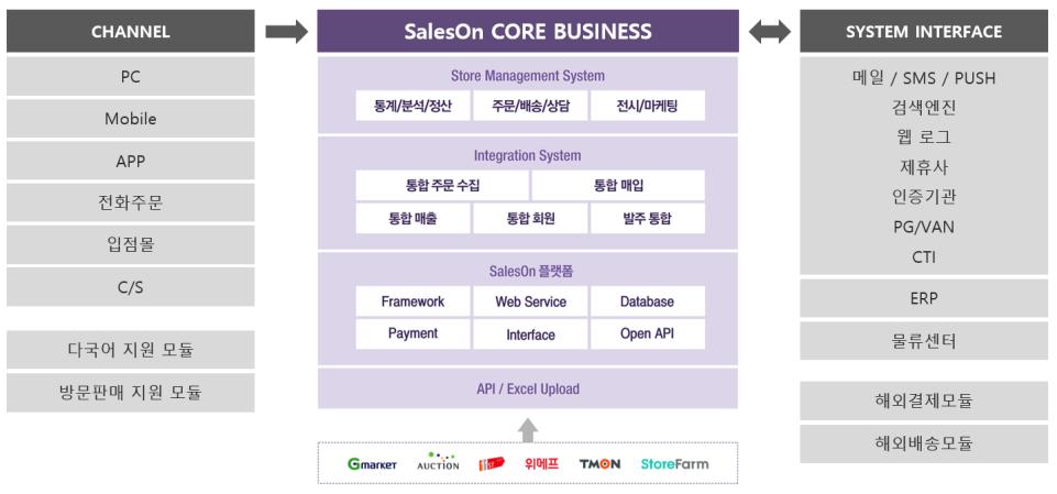 맞춤형통합쇼핑몰솔루션 쇼핑몰의성격에따라유연한확장은물론 O2O 까지, 최적의커스터마이징이가능한 JAVA 기반의쇼핑몰솔루션 온라인쇼핑몰과오프라인매장과의상품,