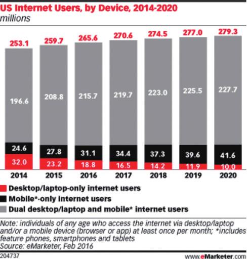 2. 미국모바일콘텐츠시장현황 2. 미국모바일콘텐츠시장현황 emarketer 의인터넷사용자조사에따르면미국인터넷사용자중 PC사용자는감소하고스마트폰이나태블릿등모바일사용자는꾸준히증가하고있다. 특히 2016 년미국인터넷인구는 2억 6560만명이며, 그중 88.