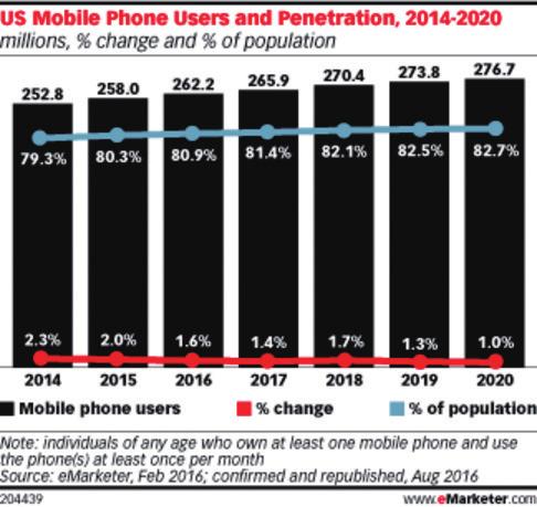 9% 에해당하는 4,160 만명에달할것으로예상된다. [ 디바이스별미국인터넷사용자수 (2014~2020) ] [ 미국휴대전화사용자분포 (2014~2020) ] 미국의 2016 년모바일이용자수는 2억 6,220 만명으로이는미국인구의 80.9% 를차지한다. 2016 년에스마트폰사용자는전년대비 8.