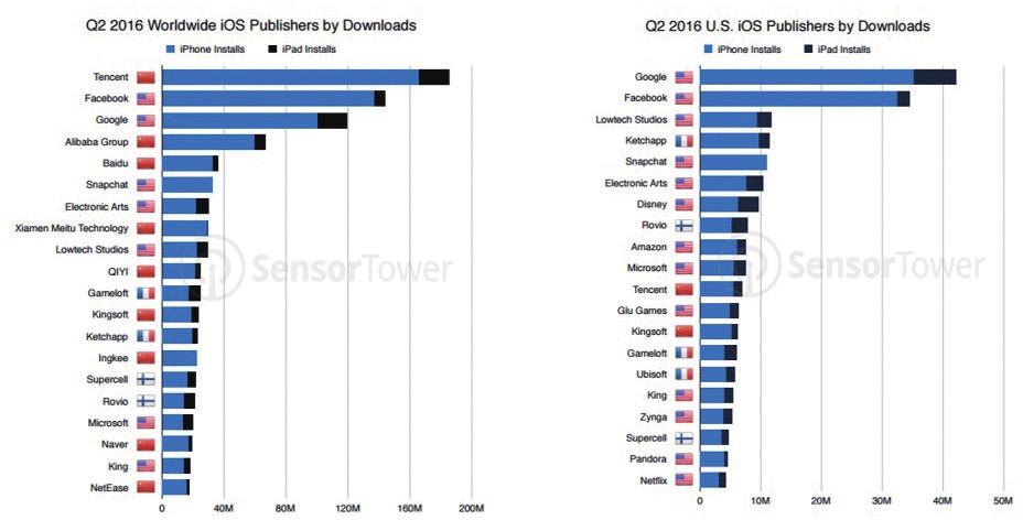 3. 미국스마트폰앱마켓동향 다음은전세계 vs. 미국앱스토어에서가장많은다운로드를기록한퍼블리셔를비교한표이다.