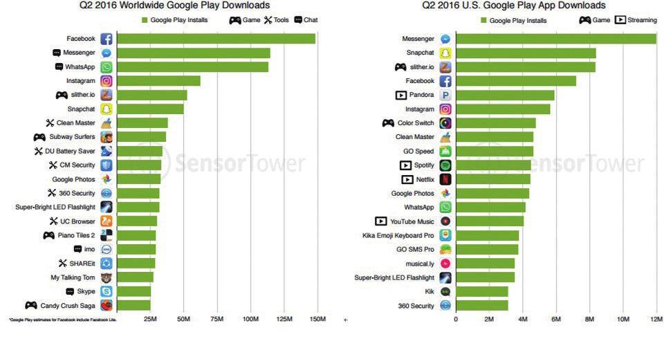 3. 미국스마트폰앱마켓동향 2016 년 2분기미국구글플레이에서가장많이다운로드된앱을비교해보면다음과같다. 앱스토어와마찬가지로누적다운로드수가많은 SNS 앱이상위권을차지하고있고, 그외에스트리밍음악서비스들이눈에띈다.