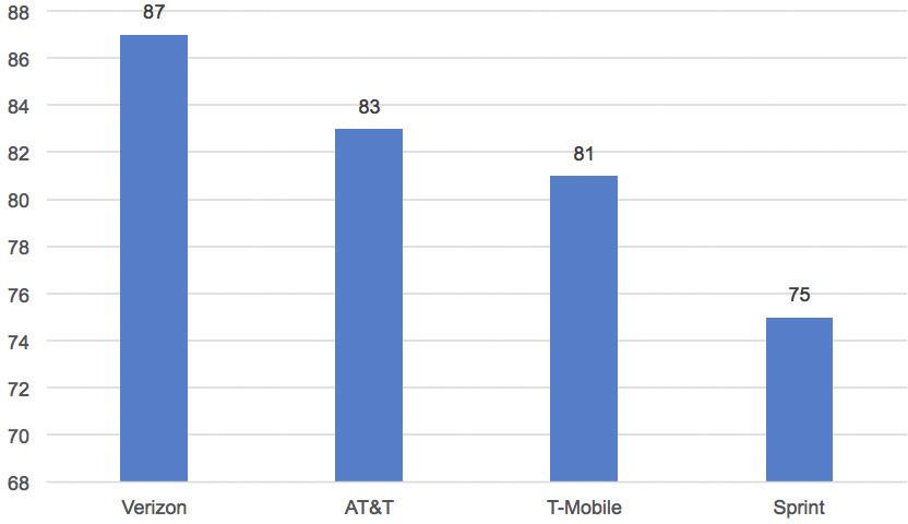 1. 미국의모바일시장환경 LTE 커버리지와통신속도 Open Signal 의발표자료에따르면 2016 년 2월기준, 미국의 LTE 커버리지율은 81% 였다.