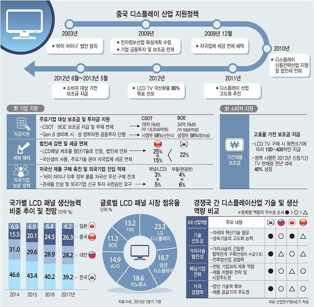 디스플레이장비및소재부품산업의경쟁력제고를위한한중협력강화방안연구 * 출처 : 산업연구원, 2015 < 중국의디스플레이발전전략 > 중국은 09년이후가전하향, 이구환신등내수부양책을시행하면서 11년부터세계최대의디스플레이수요국으로부상 * 세계 LCD TV시장에서의중국비중