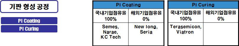 디스플레이장비및소재부품산업의경쟁력제고를위한한중협력강화방안연구 2 공정별장비국산화현황분석 기판형성공정 PI 기판을형성하는방법은 polyimide 바니쉬 (polyimide varnish) 재료를이용하여유리기판상에서형성하는방법과이미형성된 PI 필름을유리기판에라미네이션하는방법등이있음 PI 바니쉬를이용하는방법은제조된필름의순도가매우높고표면 roughness