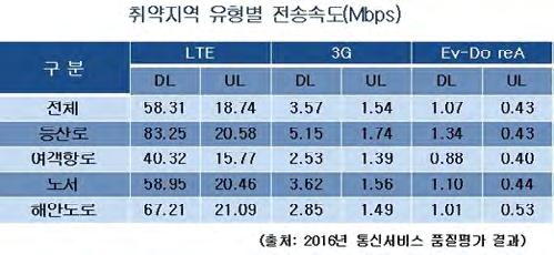 2015년에는 2G음성서비스에대한민원발생과품질취약지역에대한품질측정이재개되었다. 민원발생지역에서는 2G 서비스자사통화성공률은 97.32%, 타사통화성공률은 95.12% 로나타났으나취약지역 2G 서비스는 85.50%, 타사 76.42% 로품질이미흡하여개선이필요한것으로나타났다. 민원발생지역의 3G 서비스는자사통화성공률이 14년대비 0.8% 감소한 98.